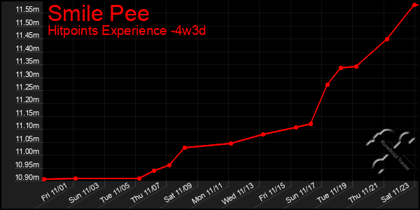 Last 31 Days Graph of Smile Pee