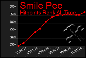 Total Graph of Smile Pee