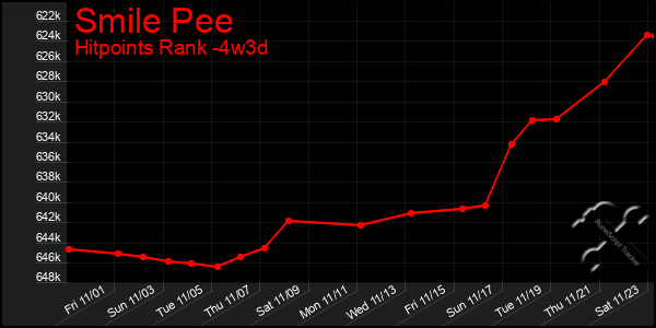 Last 31 Days Graph of Smile Pee