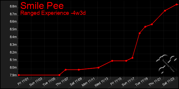 Last 31 Days Graph of Smile Pee