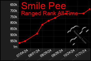 Total Graph of Smile Pee