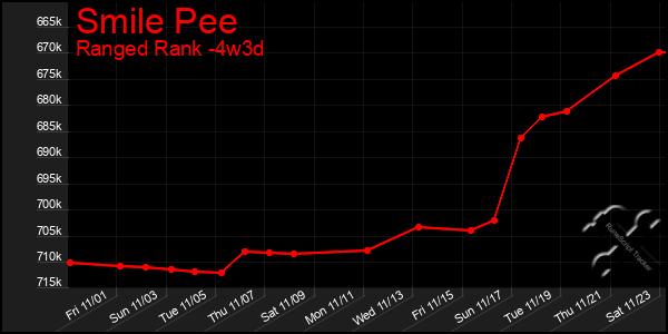 Last 31 Days Graph of Smile Pee