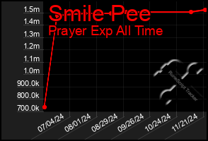 Total Graph of Smile Pee