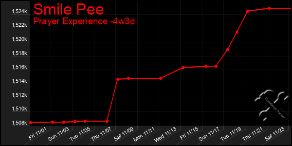 Last 31 Days Graph of Smile Pee