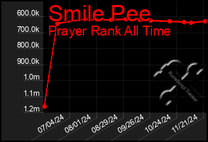 Total Graph of Smile Pee