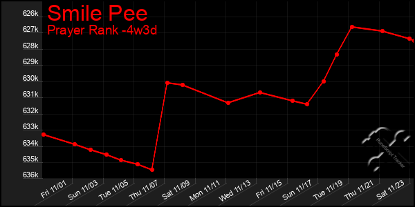 Last 31 Days Graph of Smile Pee