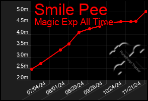 Total Graph of Smile Pee