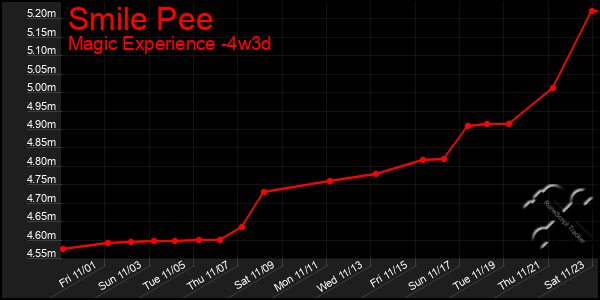 Last 31 Days Graph of Smile Pee