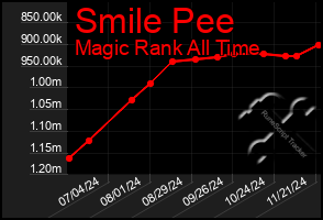 Total Graph of Smile Pee