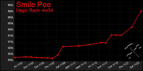 Last 31 Days Graph of Smile Pee