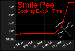 Total Graph of Smile Pee