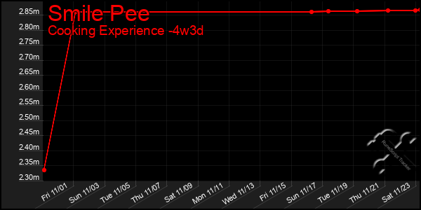 Last 31 Days Graph of Smile Pee