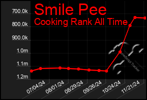 Total Graph of Smile Pee