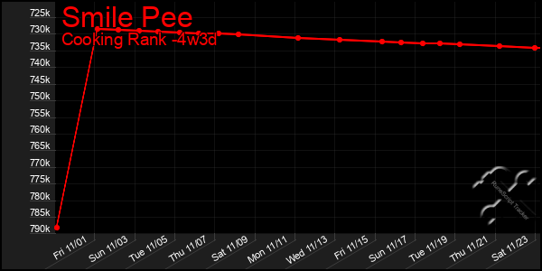 Last 31 Days Graph of Smile Pee