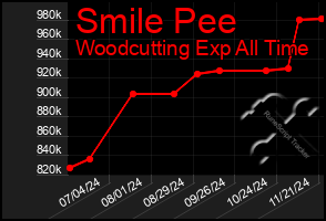 Total Graph of Smile Pee