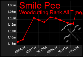 Total Graph of Smile Pee