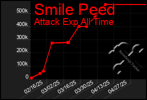 Total Graph of Smile Peed