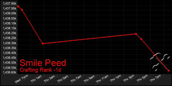 Last 24 Hours Graph of Smile Peed