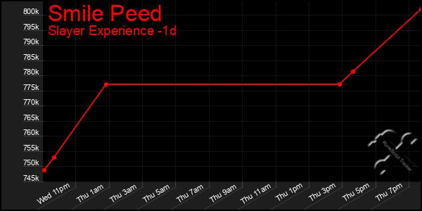 Last 24 Hours Graph of Smile Peed