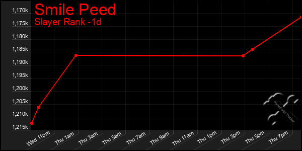 Last 24 Hours Graph of Smile Peed