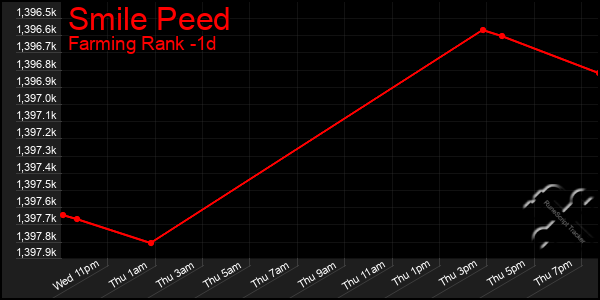 Last 24 Hours Graph of Smile Peed