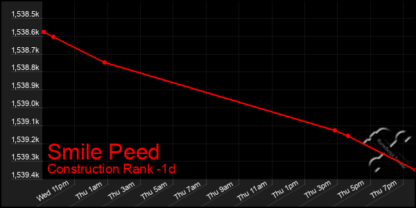 Last 24 Hours Graph of Smile Peed