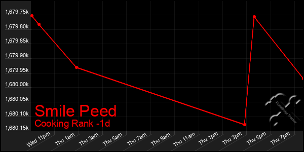 Last 24 Hours Graph of Smile Peed