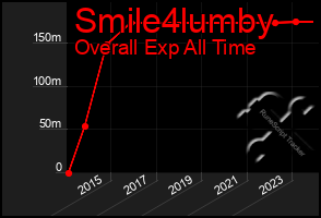 Total Graph of Smile4lumby