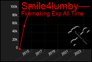 Total Graph of Smile4lumby