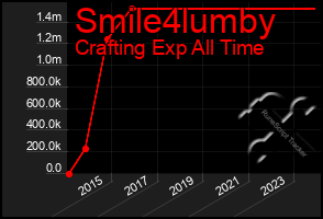 Total Graph of Smile4lumby