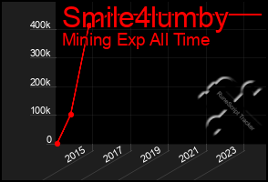 Total Graph of Smile4lumby