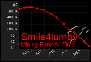 Total Graph of Smile4lumby
