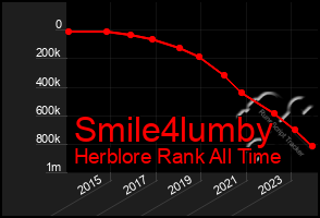 Total Graph of Smile4lumby