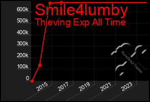 Total Graph of Smile4lumby