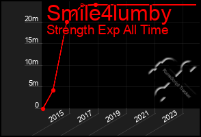 Total Graph of Smile4lumby