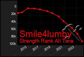 Total Graph of Smile4lumby