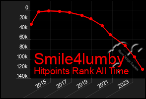 Total Graph of Smile4lumby