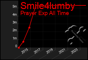 Total Graph of Smile4lumby