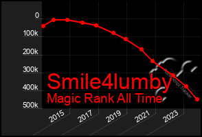 Total Graph of Smile4lumby