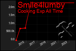 Total Graph of Smile4lumby
