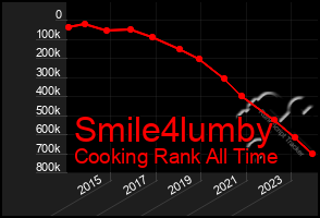 Total Graph of Smile4lumby