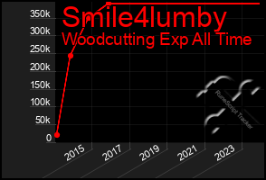 Total Graph of Smile4lumby