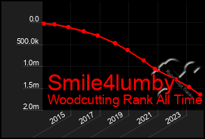 Total Graph of Smile4lumby