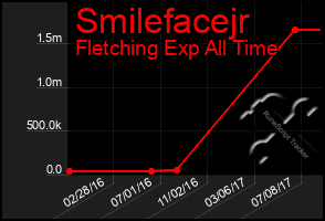 Total Graph of Smilefacejr