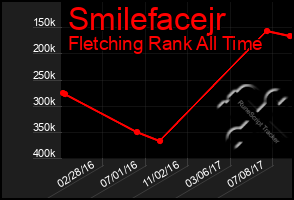 Total Graph of Smilefacejr