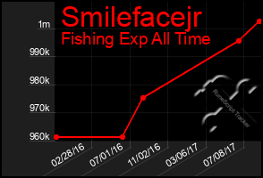 Total Graph of Smilefacejr