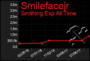 Total Graph of Smilefacejr