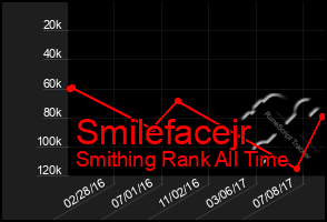 Total Graph of Smilefacejr