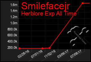 Total Graph of Smilefacejr