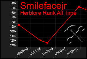 Total Graph of Smilefacejr